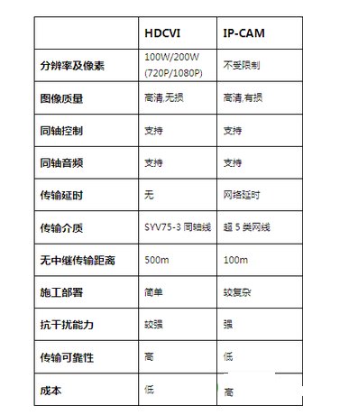 AHD同轴百万高清与网络百万高清对比报告